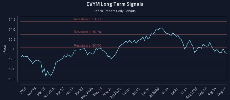 EVYM Long Term Analysis for August 27 2026 EVYM Long Term Analysis for August 27 2026