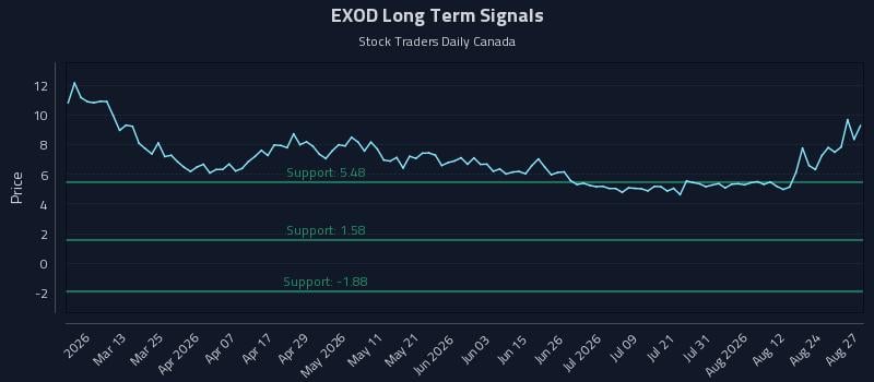 EXOD Long Term Analysis for August 27 2026 EXOD Long Term Analysis for August 27 2026