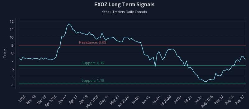 EXOZ Long Term Analysis for August 27 2026 EXOZ Long Term Analysis for August 27 2026