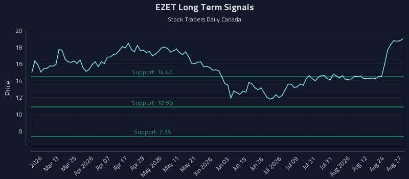 EZET Long Term Analysis for August 27 2026 EZET Long Term Analysis for August 27 2026