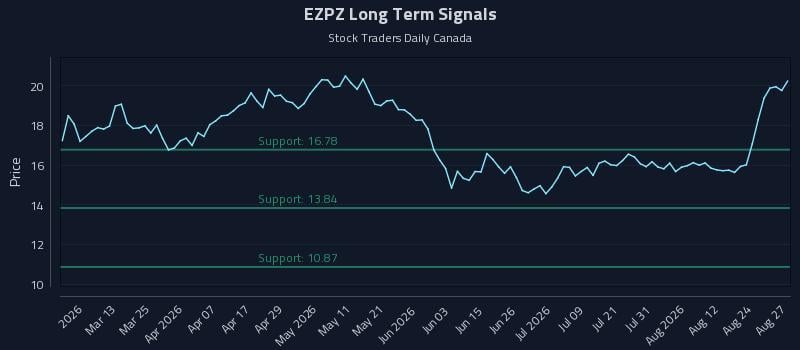 EZPZ Long Term Analysis for August 27 2026 EZPZ Long Term Analysis for August 27 2026