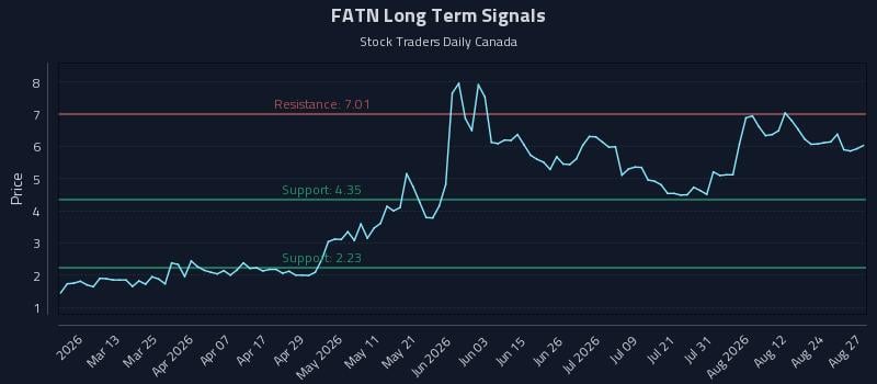 FATN Long Term Analysis for August 27 2026 FATN Long Term Analysis for August 27 2026
