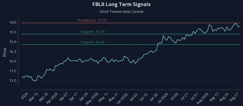 FBLA Long Term Analysis for August 27 2026 FBLA Long Term Analysis for August 27 2026