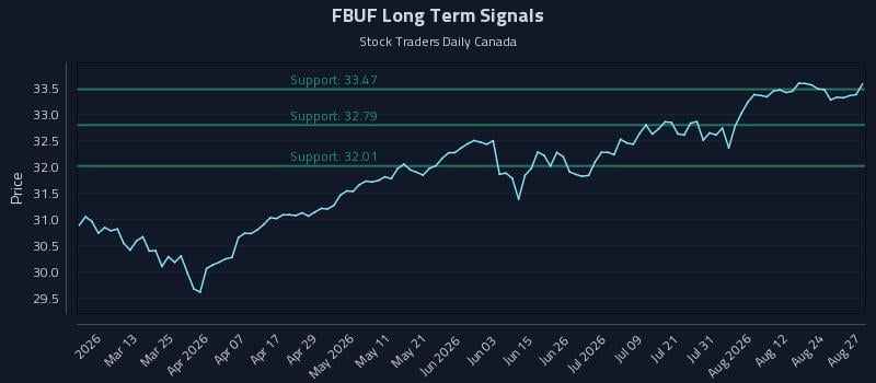 FBUF Long Term Analysis for August 27 2026 FBUF Long Term Analysis for August 27 2026