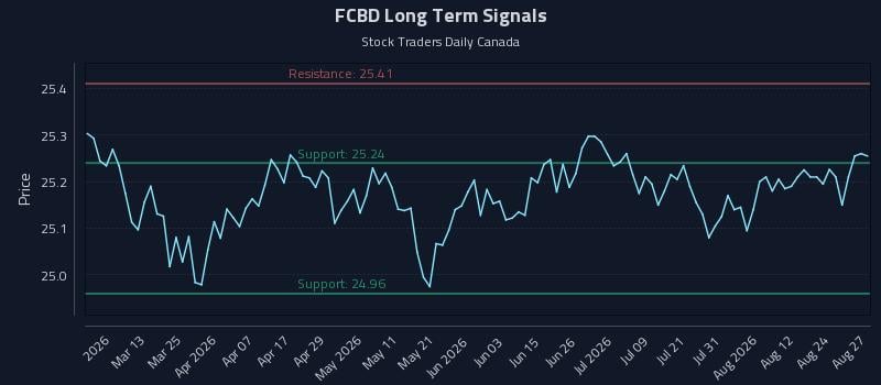 FCBD Long Term Analysis for August 27 2026