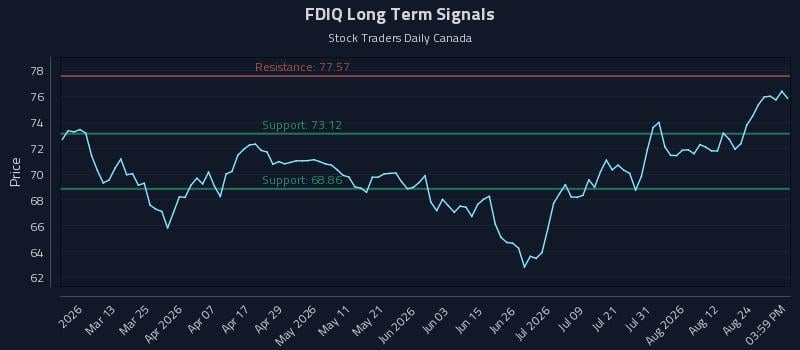 FDIQ Long Term Analysis for August 27 2026 FDIQ Long Term Analysis for August 27 2026