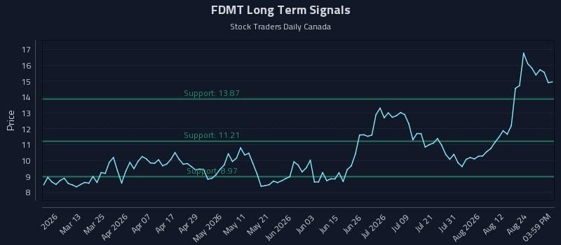 FDMT Long Term Analysis for August 27 2026 FDMT Long Term Analysis for August 27 2026
