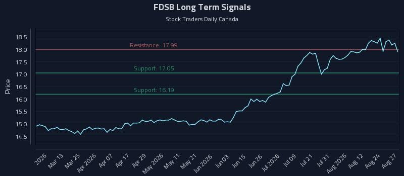 FDSB Long Term Analysis for August 27 2026 FDSB Long Term Analysis for August 27 2026