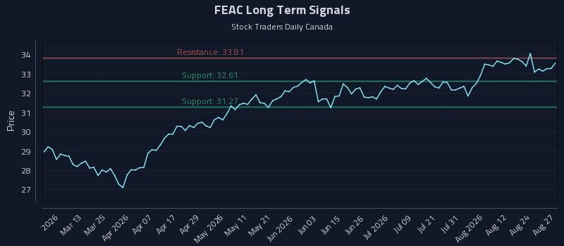 FEAC Long Term Analysis for August 27 2026 FEAC Long Term Analysis for August 27 2026