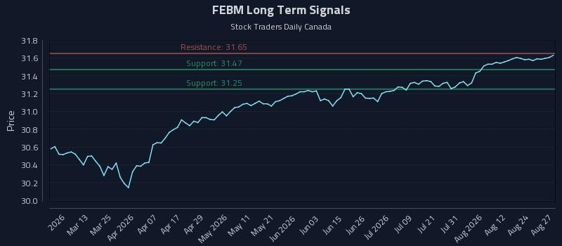FEBM Long Term Analysis for August 27 2026
