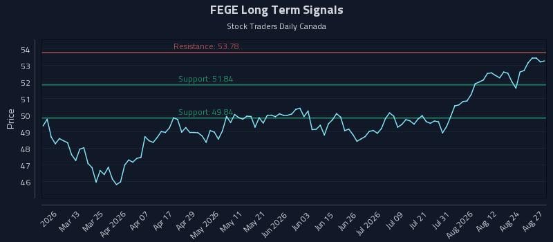 FEGE Long Term Analysis for August 27 2026 FEGE Long Term Analysis for August 27 2026