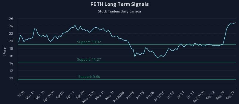 FETH Long Term Analysis for August 27 2026 FETH Long Term Analysis for August 27 2026