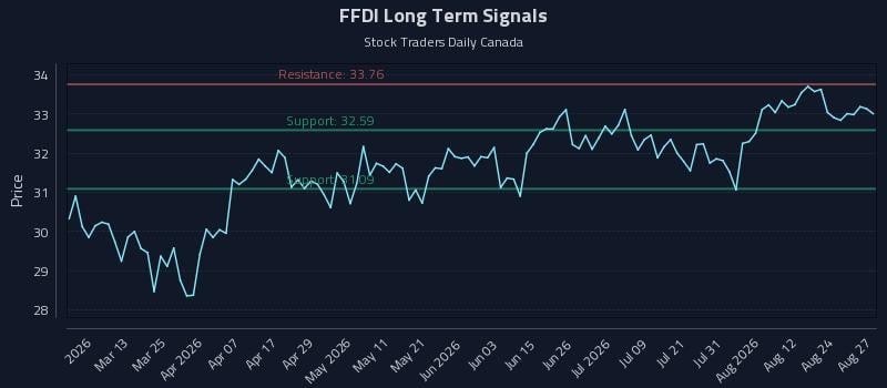 FFDI Long Term Analysis for August 27 2026 FFDI Long Term Analysis for August 27 2026