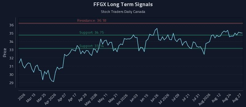 FFGX Long Term Analysis for August 27 2026 FFGX Long Term Analysis for August 27 2026