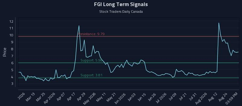FGI Long Term Analysis for August 27 2026 FGI Long Term Analysis for August 27 2026