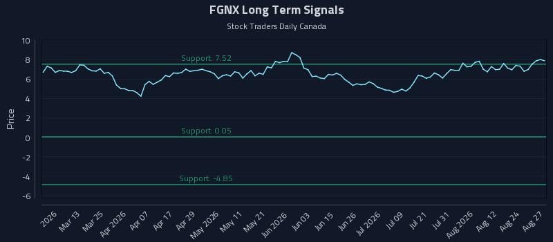FGNX Long Term Analysis for August 27 2026 FGNX Long Term Analysis for August 27 2026