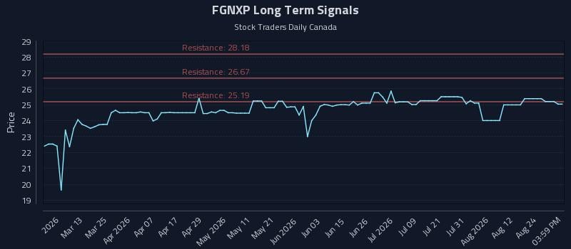 FGNXP Long Term Analysis for August 27 2026