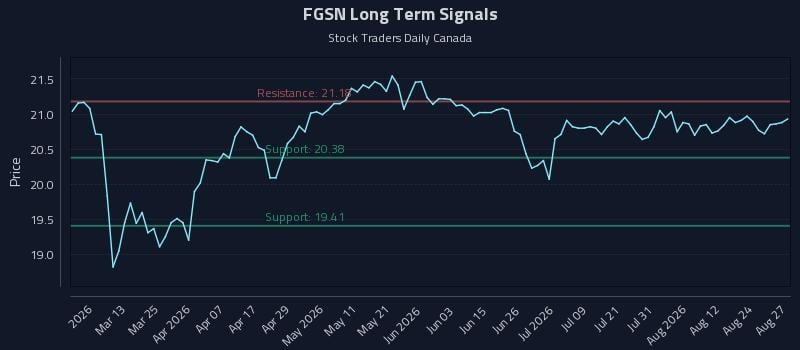 FGSN Long Term Analysis for August 27 2026