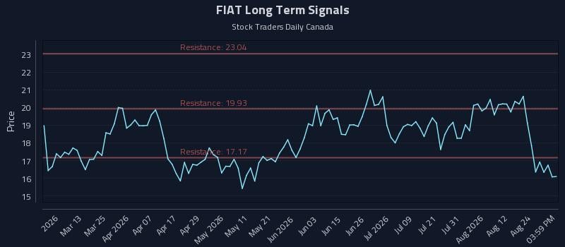 FIAT Long Term Analysis for August 27 2026 FIAT Long Term Analysis for August 27 2026