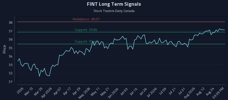 FINT Long Term Analysis for August 27 2026 FINT Long Term Analysis for August 27 2026