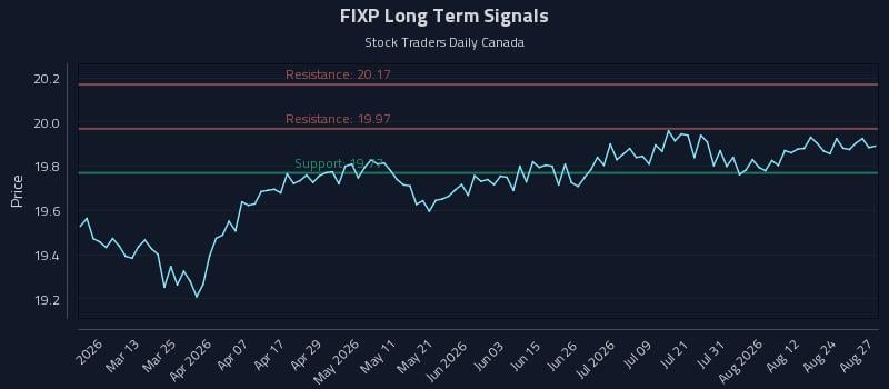 FIXP Long Term Analysis for August 27 2026 FIXP Long Term Analysis for August 27 2026