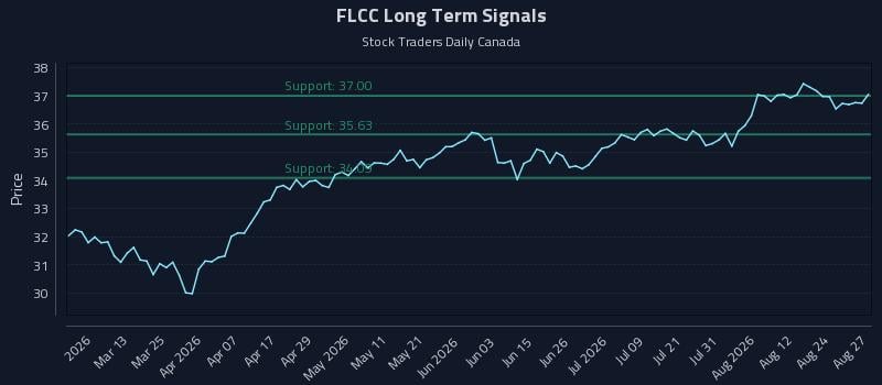 FLCC Long Term Analysis for August 27 2026 FLCC Long Term Analysis for August 27 2026