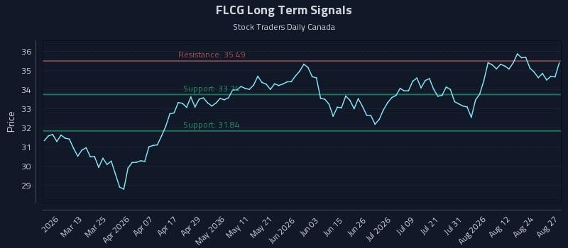 FLCG Long Term Analysis for August 27 2026 FLCG Long Term Analysis for August 27 2026