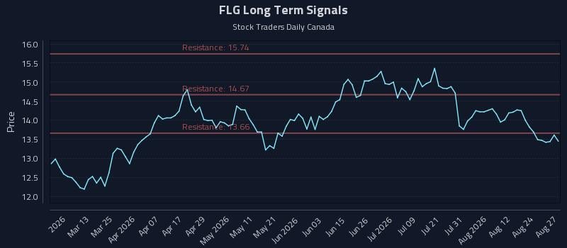 FLG Long Term Analysis for August 27 2026