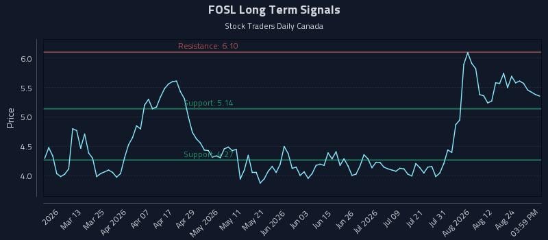 FOSL Long Term Analysis for August 27 2026 FOSL Long Term Analysis for August 27 2026