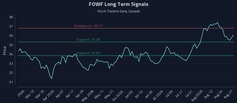 FOWF Long Term Analysis for August 27 2026 FOWF Long Term Analysis for August 27 2026