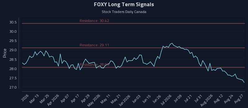 FOXY Long Term Analysis for August 27 2026 FOXY Long Term Analysis for August 27 2026