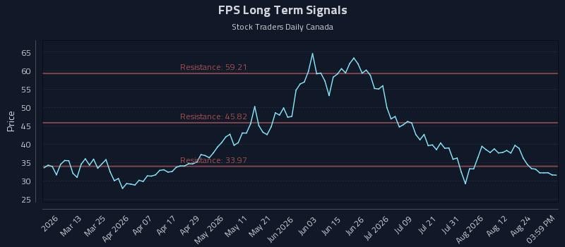 FPS Long Term Analysis for August 27 2026