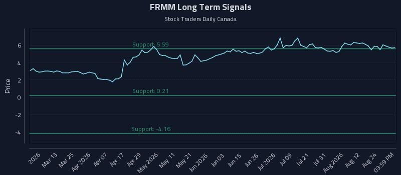 FRMM Long Term Analysis for August 27 2026