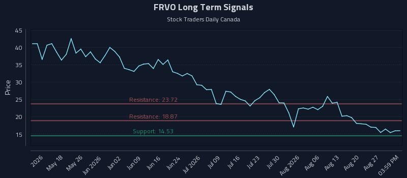 FRVO Long Term Analysis for August 27 2026 FRVO Long Term Analysis for August 27 2026