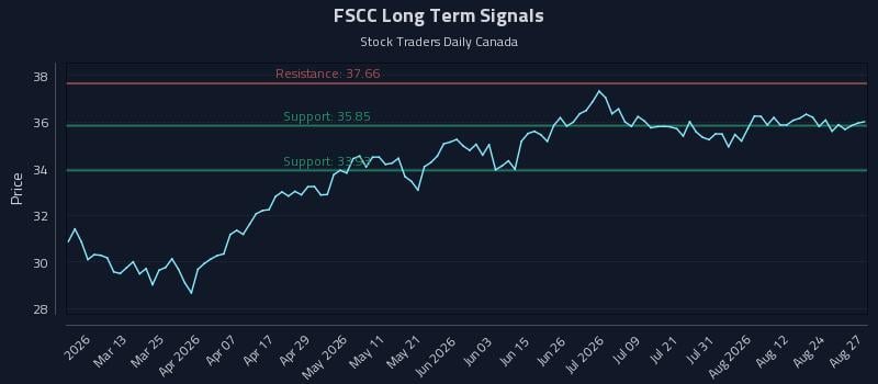 FSCC Long Term Analysis for August 27 2026 FSCC Long Term Analysis for August 27 2026