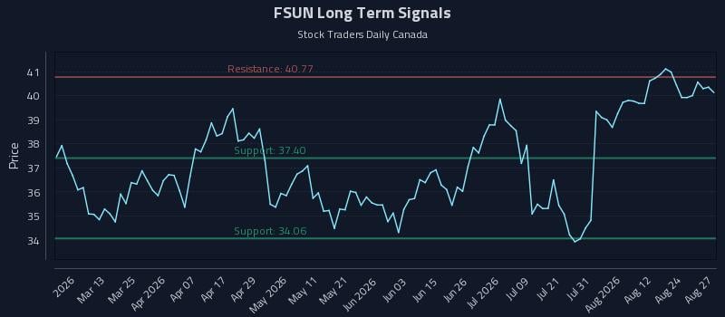 FSUN Long Term Analysis for August 27 2026