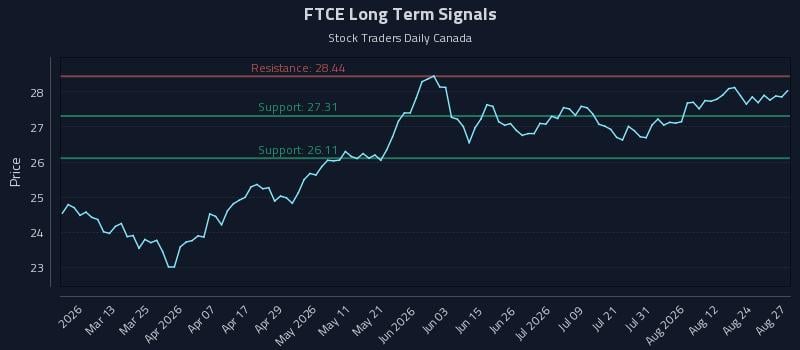 FTCE Long Term Analysis for August 27 2026