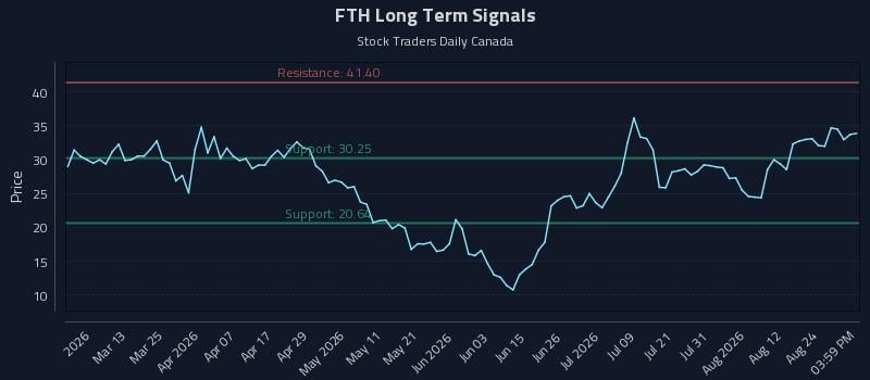 FTH Long Term Analysis for August 27 2026 FTH Long Term Analysis for August 27 2026