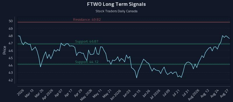 FTWO Long Term Analysis for August 27 2026