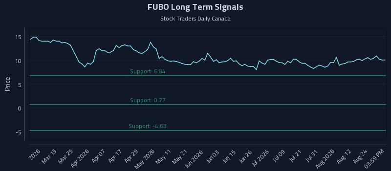 FUBO Long Term Analysis for August 27 2026