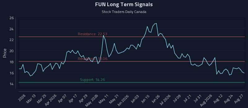 FUN Long Term Analysis for August 27 2026 FUN Long Term Analysis for August 27 2026