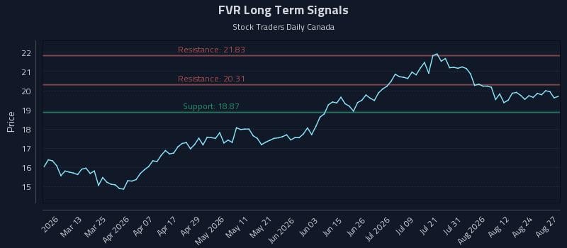 FVR Long Term Analysis for August 27 2026