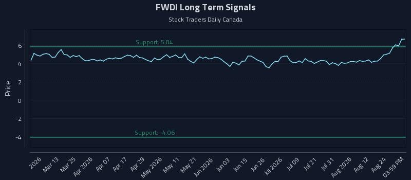 FWDI Long Term Analysis for August 27 2026 FWDI Long Term Analysis for August 27 2026