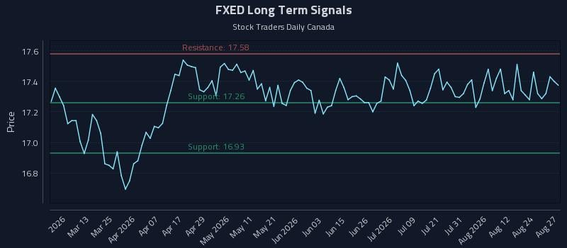 FXED Long Term Analysis for August 27 2026