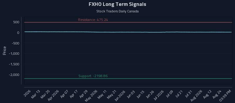 FXHO Long Term Analysis for August 27 2026 FXHO Long Term Analysis for August 27 2026