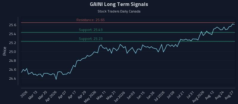 GAINI Long Term Analysis for August 27 2026 GAINI Long Term Analysis for August 27 2026