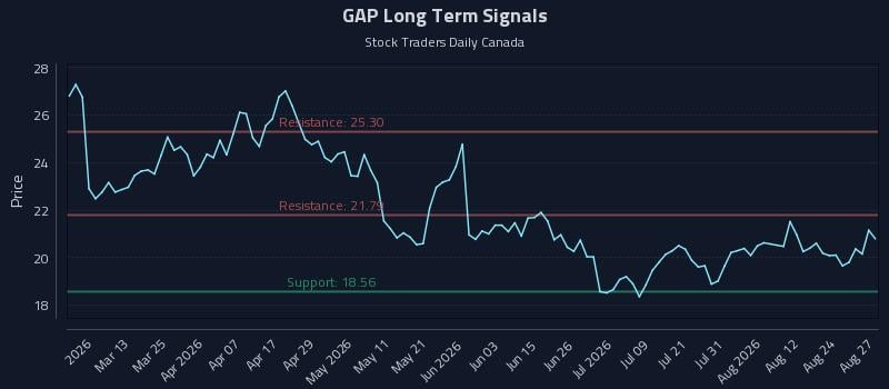 GAP Long Term Analysis for August 27 2026