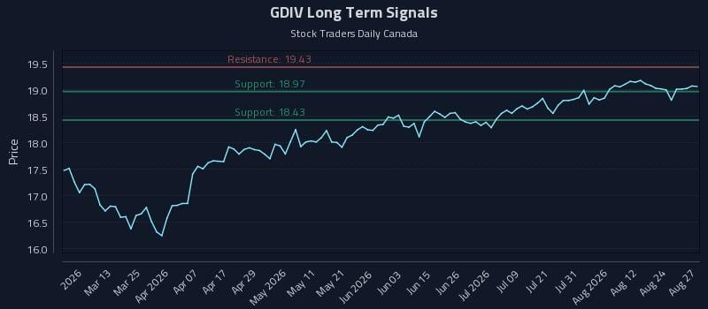 GDIV Long Term Analysis for August 27 2026 GDIV Long Term Analysis for August 27 2026