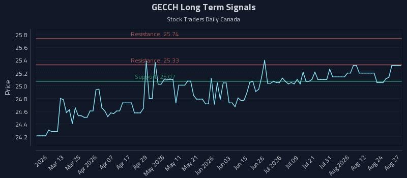 GECCH Long Term Analysis for August 27 2026 GECCH Long Term Analysis for August 27 2026
