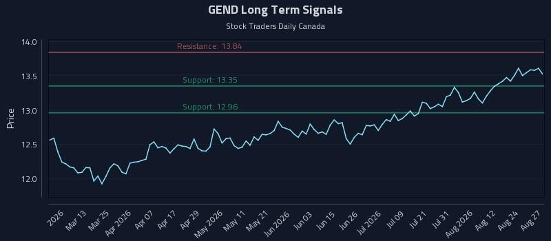 GEND Long Term Analysis for August 27 2026
